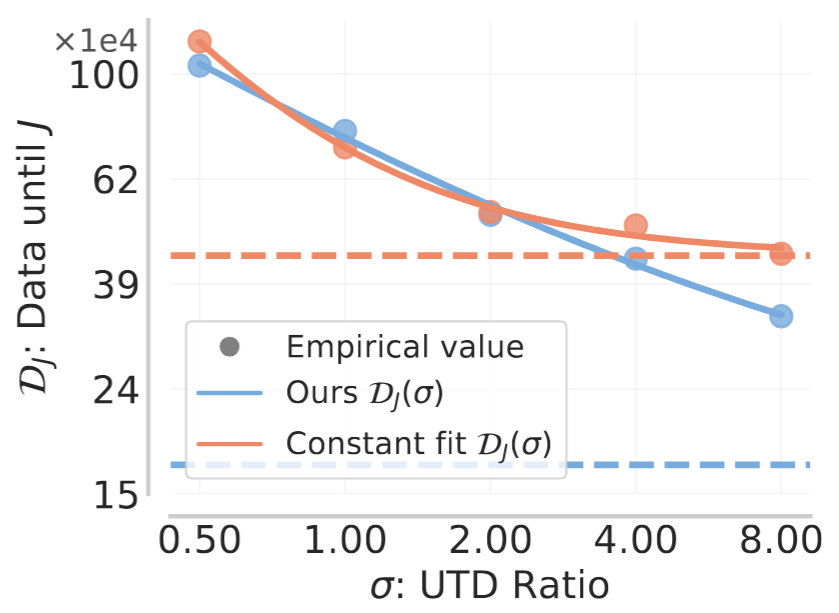 Data efficiency vs UTD